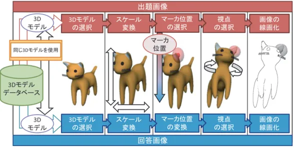 図 5 提案 CAPTCHA の自動生成手順
