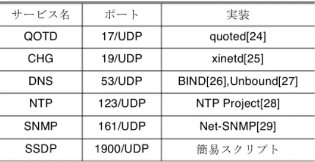 Fig. 2 Architecture of DRDoS honeypot.