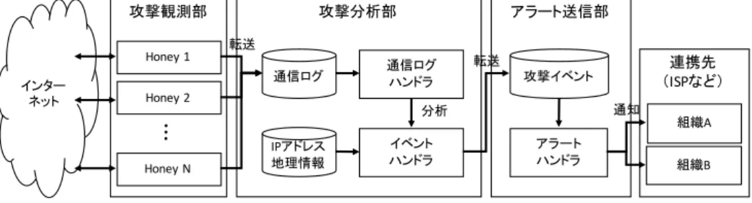 図 3 DRDoS 攻撃アラートシステムの構成 Fig. 3 Architecture of DRDoS attack alert system.