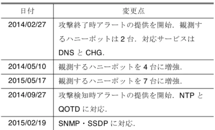 表 3 提案システムの主な運用履歴 Table 3 Operation history of the system.