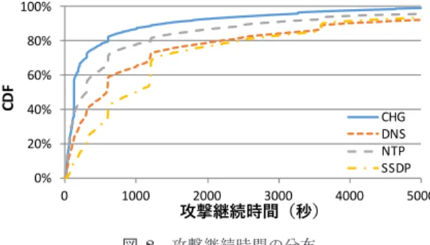 図 8 攻撃継続時間の分布 Fig. 8 CDF of attack durations.