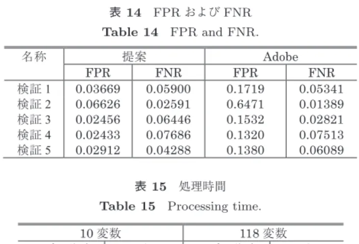 表 13 正答率 Table 13 Accuracy. を見ると，検証 2 は他と比べて低くなっていることから識 別器の性能としては他の検証と比べると低い結果となり， パッキング検体の識別は他と比べると困難であることが分 かる．検証 4 および 5 の未知検体について，検証 4 が一番 正答率が低くなった．検証 4 は Adobe でも 0.8174 と全体 で一番低くなった．一部の未知検体の判定は困難であるこ とが分かる．しかしながら， ROC グラフおよび AUC 値か ら， Adobe では検証 4 