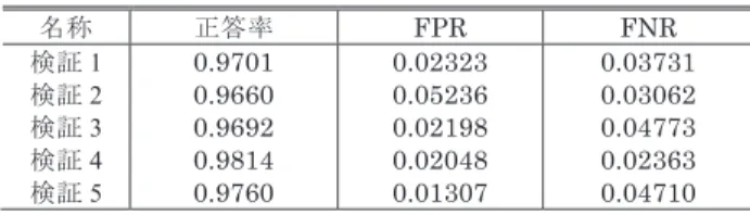表 16 調整後の正答率および FPR ， FNR Table 16 Accuracy, FPR, and FNR after Adjustment.
