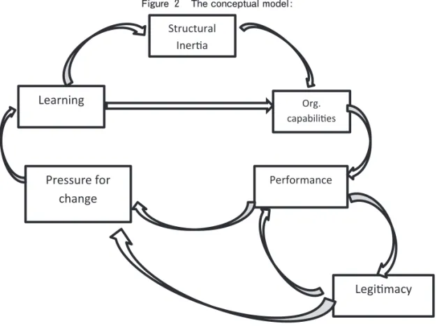 Figure  The conceptual model: