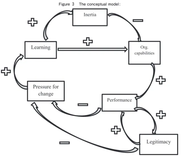 Figure  The conceptual model: