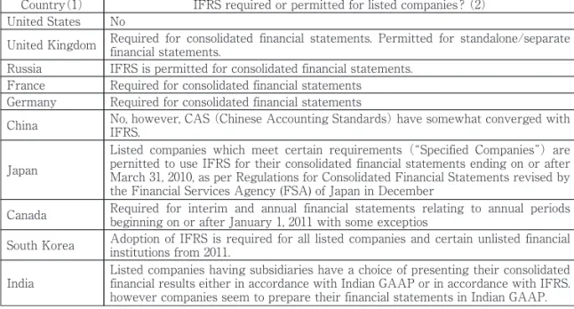 Table 11 Most powerful countries and IFRS