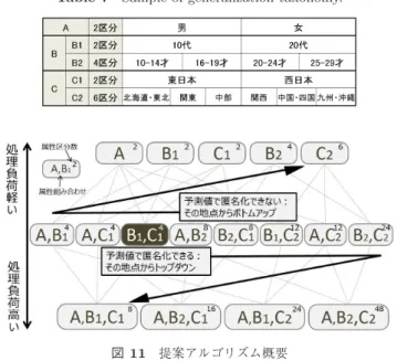 表 6 属性組合せ数による結果比較（全体平均）