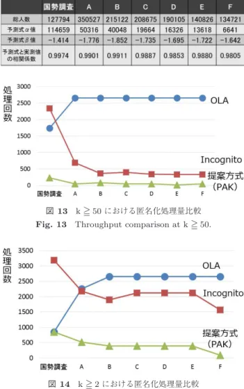 図 13 k  50 における匿名化処理量比較 Fig. 13 Throughput comparison at k  50.