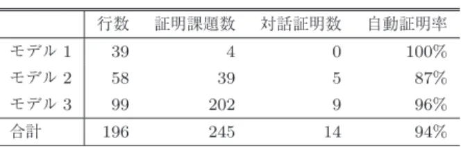 Table 2 Model size and number of proof obligations of Tick Tock model.