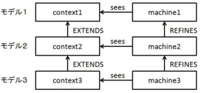 Fig. 5 Structure of formal model.