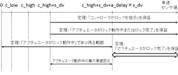 Table 1 Model size and number of proof obligations.