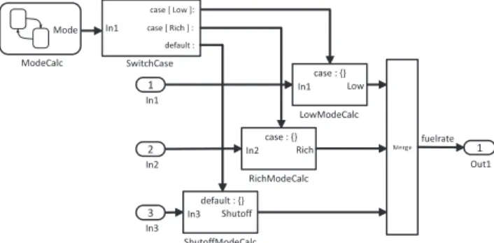 図 13 SwitchCase ブロックを用いた Simulink モデルの例 Fig. 13 Example Simulink Model with a SwitchCase Block.