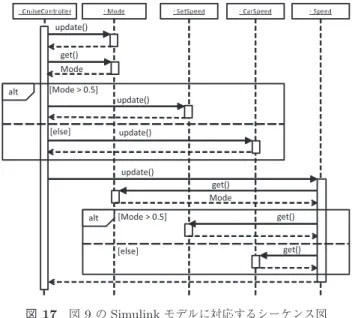 図 17 のシーケンス図に示すように，クルーズ制御オブ ジェクト（ CruiseController ）が取得した状態値に基づいて 設定速度オブジェクト（ SetSpeed ）または車速オブジェク
