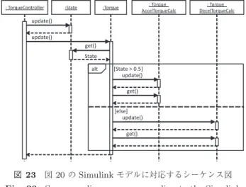 図 23 図 20 の Simulink モデルに対応するシーケンス図 Fig. 23 Sequence diagram corresponding to the Simulink