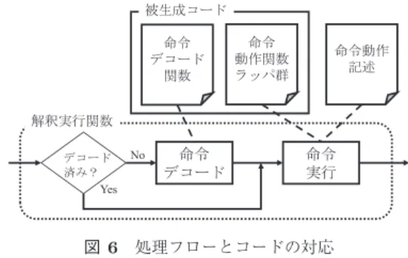 図 5 命令動作関数の例
