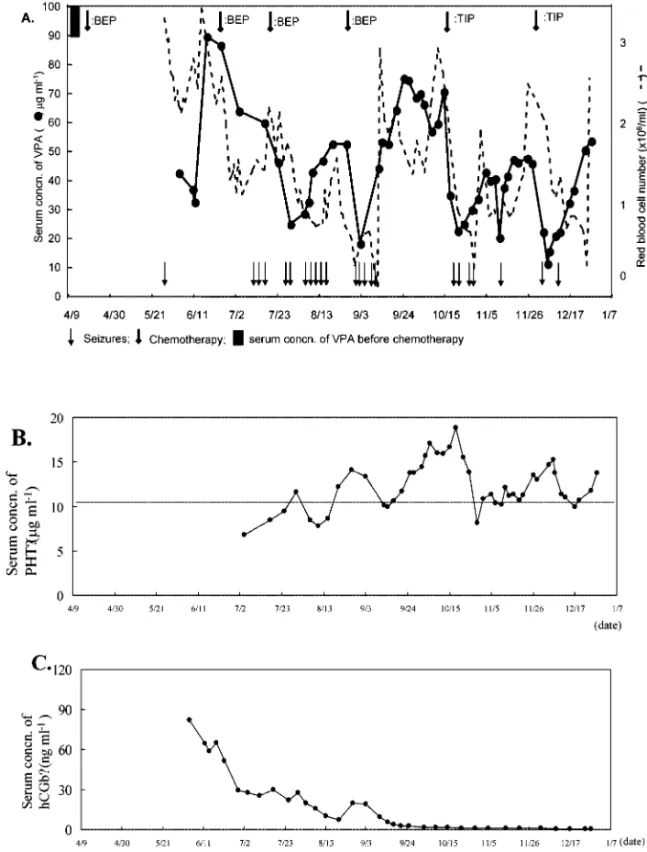 Fig. 1. Time Courses for Serum Concentration of Valproic Acid (VPA), Red Blood Cell (RBC) Number and Episode of Epileptic Seizures (A), Serum Concentration of Phenytoin (PHT) (B), and Serum Concentration of hCG ･(C) during Chemotherapy in an Epileptic Pati
