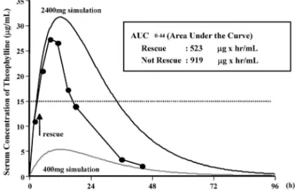 Fig. 2. Time Course of Serum Theophylline Concentration (from Ref. 7) 物中毒の治療方針を支援する情報提供を行った． 臨床研究の対象となった症例は，目的は不明であるが持続性テオフィリン400 mg錠（ユニフィル ）を1回に6錠服薬し，急性薬物中毒の疑われた患者の初診時にテオフィリン血中濃度測定（持続性テオフィリン内服約2時間後）を行った例であった．その結果は10.9mg/mlで治療血中濃度域内（515mg/ml）であったが，Bayesi