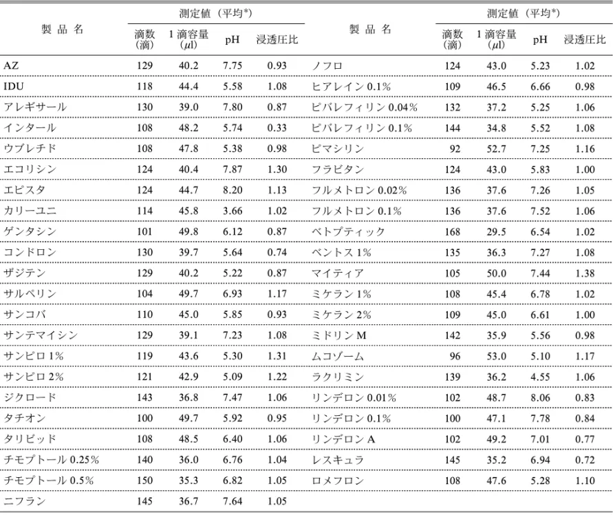 Table 2. Total Number of Drops per Bottle Used for Pharmacotherapy (from Ref. 8) 製 品 名 測定値（平均) 滴数 (滴) 1 滴容量(ml) pH 浸透圧比 AZ 129 40.2 7.75 0.93 IDU 118 44.4 5.58 1.08 アレギサール 130 39.0 7.80 0.87 インタール 108 48.2 5.74 0.33 ウブレチド 108 47.8 5.38 0.98 エコリシン 124 40.4