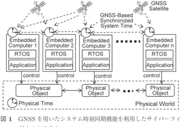 図 1 GNSS を用いたシステム時刻同期機能を利用したサイバーフィ ジカルシステム