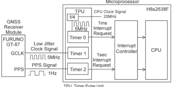 図 4 ティック割込み Fig. 4 Tick interrupt.