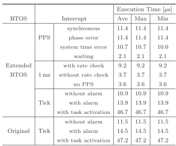 表 1 割込み処理の実行時間 Table 1 Execution times of interrupts.