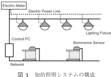 図 1 知的照明システムの構成