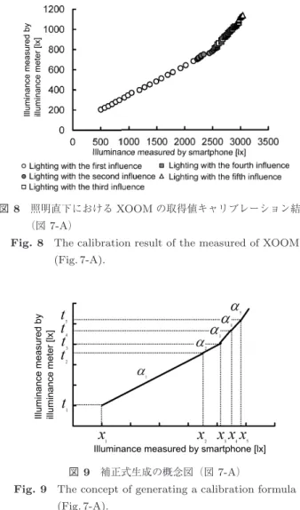 図 8 照明直下における XOOM の取得値キャリブレーション結果