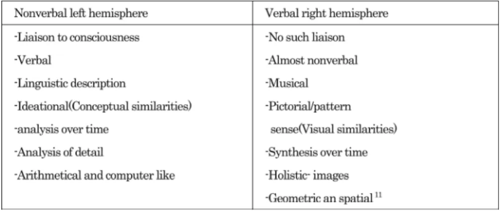 Table 1 Differences of Function between Left and Right Hemisphere of Brain
