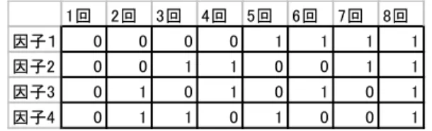 Table 1 The example of orthogonal array OA (8 , 4 , 2 , 3).