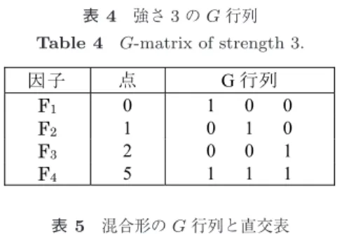 表 2 3 次拡大体 GF (2 3 ) と P G (2 , 2) の点の表現 Table 2 The representation of GF (2 3 ) and the points of