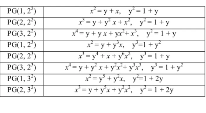 表 6 新規に求めた原始規約多項式 Table 6 primitive irreducible polynomials.