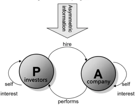 Figure 1: Standard Principle-Agent Problem