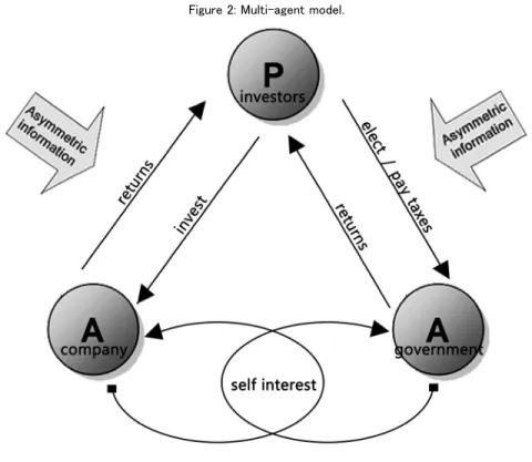 Figure 2: Multi-agent model.