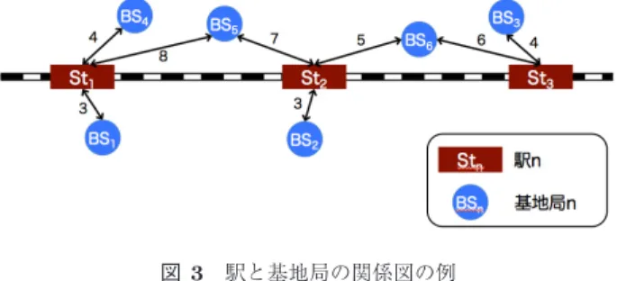 図 3 駅と基地局の関係図の例