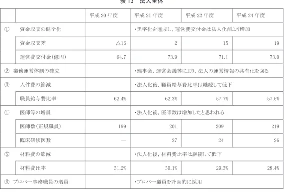 表 13 法人全体
