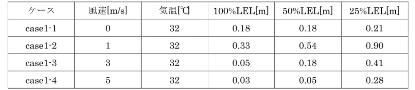 表 2.3  ガソリン蒸気濃度水平方向到達距離 