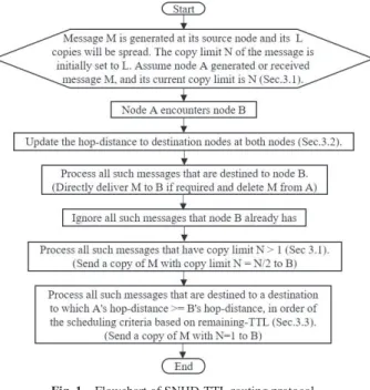 Fig. 1 Flowchart of SNHD-TTL routing protocol.