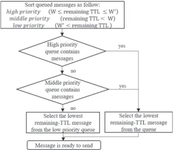 Fig. 3 Delivery time report of Epidemic Protocol with 819.2 MB and TTL 240 min.
