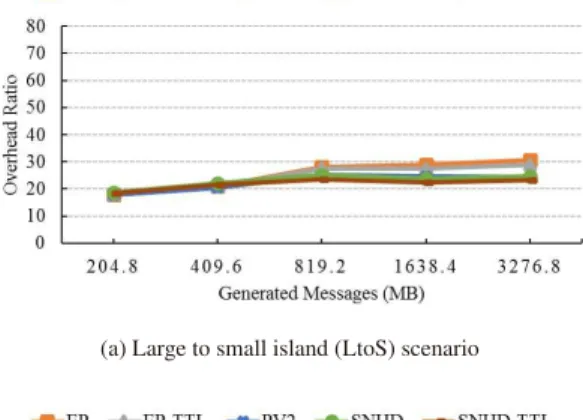 Figure 9 (a) and (b) show the average latency for TTL val- val-ues of 240 min and Fig