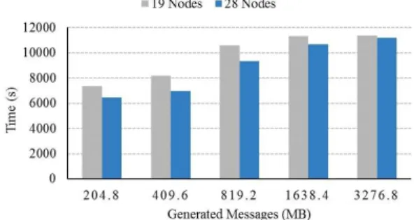 Fig. 12 Impact of increasing the number of nodes on the average latency.