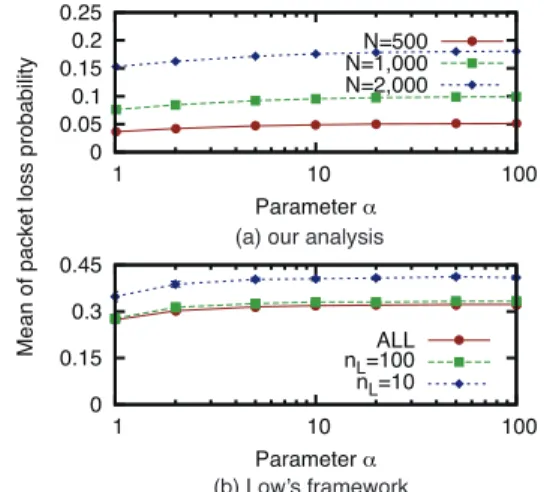 Fig. 4 Mean of throughput r i ∗ as α changes when using diﬀerent N’s.