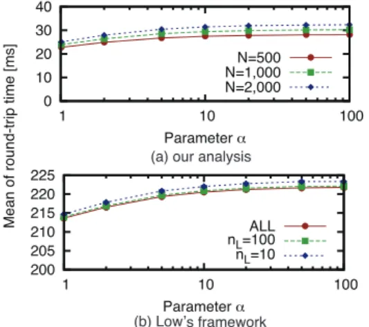 Fig. 7 Maximum value of link betweenness in a scale-free tree as α changes when using diﬀerent N.