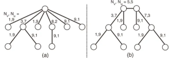 Fig. 10 Examples of dividing a tree with/without a large degree node in the vicinity of its root (N = 10).