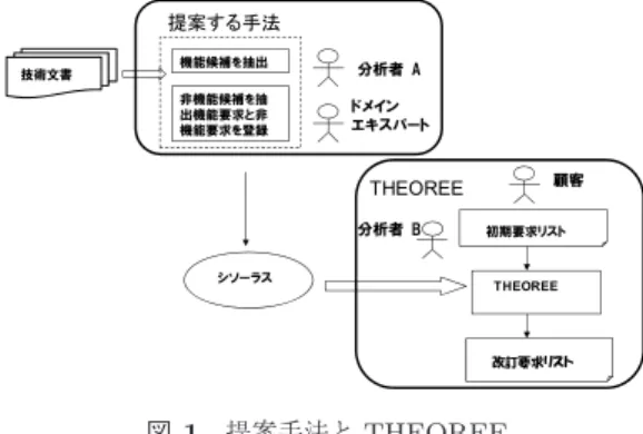 Fig. 2 Thesaurus registered by a domain expert using the technical document in Sec- Sec-tion 5
