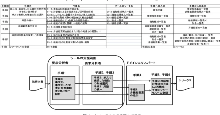 Table 1 Input/Output of each step of the procedure of making a thesaurus.