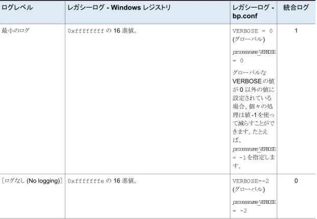 表 1-5 ログレベルとその値 統合ログレガシーログ  -bp.confレガシーログ - Windows レジストリログレベル 1VERBOSE = 0 (グローバル) processname _VERBOSE = 0 グローバルな VERBOSE  の値 が 0 以外の値に 設定されている 場合、個々の処 理は値 -1 を使っ て減らすことがで きます。たとえ ば、 processname _VERBOSE = -1 を指定しま す。0xffffffff の 16 進値。最小のログ 0VERBOSE=-2