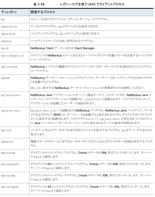 表 1-15 レガシーログを使う UNIX クライアントプロセス 関連するプロセスディレクトリ メニュー方式のクライアントユーザーインターフェースプログラム。 bp アーカイブプログラム。bp のデバッグにも使用できます。 bparchive バックアッププログラム。bp のデバッグにも使用できます。 bpbackup バックアップイメージの生成に使用されるプログラム。 bpbkar