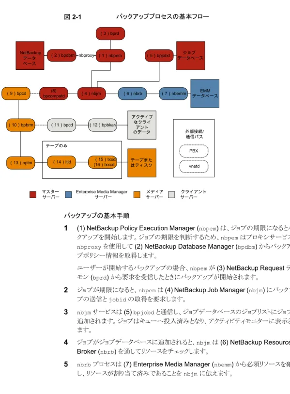 図 2-1 バックアッププロセスの基本フロー テープのみ （1）nbpem（3）bprd（2）bpdbmnbproxyNetBackupデータベース（4）nbjm （6）nbrb （7）nbemm（5）bpjobd ジョブ データベース EMM データベース(8)bpcompatd（9）bpcd（10）bpbrm （13）bptm （11）bpcd （12）bpbkar/ アクティブなクライアントのデータ（14）ltid（15）txxd/ (16）txxcd テープまた はディスク 外部接続/通信パスPBX