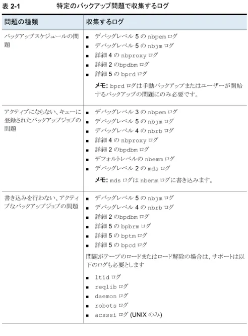 表 2-1 特定のバックアップ問題で収集するログ 収集するログ問題の種類 ■ デバッグレベル 5 の nbpem ログ ■ デバッグレベル 5 の nbjm ログ ■ 詳細 4 の nbproxy ログ ■ 詳細 2 のbpdbm ログ ■ 詳細 5 の bprd ログ メモ:  bprd ログは手動バックアップまたはユーザーが開始 するバックアップの問題にのみ必要です。バックアップスケジュールの問題 ■ デバッグレベル 3 の nbpem ログ ■ デバッグレベル 5 の nbjm ログ ■ デバッグレベ