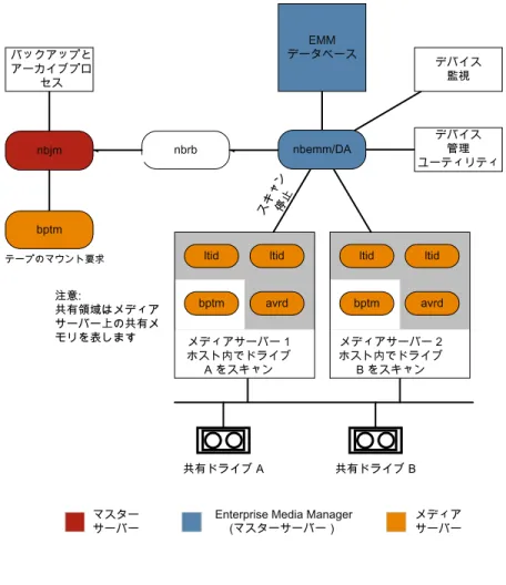 図 3-3 SSO コンポーネントでのメディアおよびデバイスの管理プロセスの 流れ 共有ドライブ A 共有ドライブ B注意:共有領域はメディアサーバー上の共有メモリを表しますスキャン停止 マスター サーバー